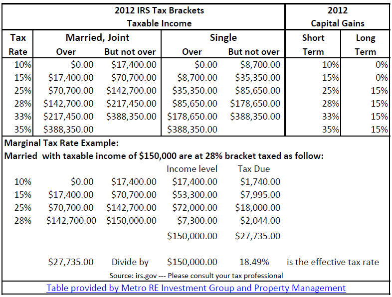 2012 IRS Tax Brackets and Capital Gains Rates