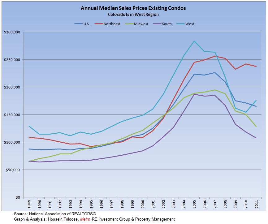 Existing-Condos Annual Median Prices