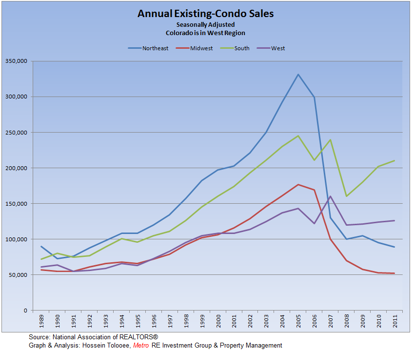 Existing-Condos Annual sales