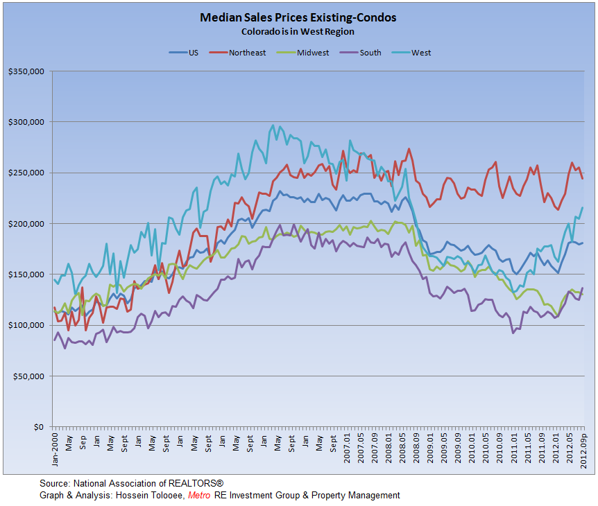 Existing-Condos Monthly Median Prices