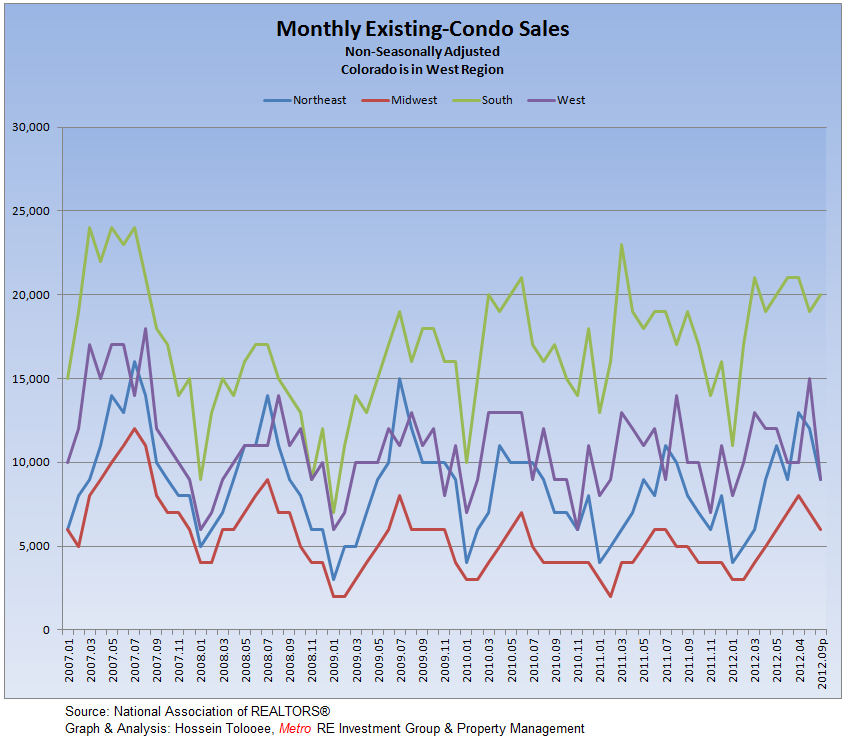 Existing-Condos Monthly Sales