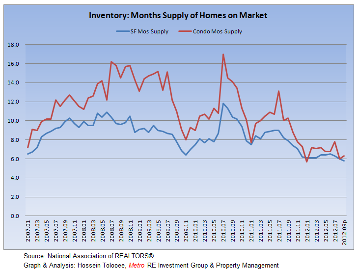 Inventory of Homes