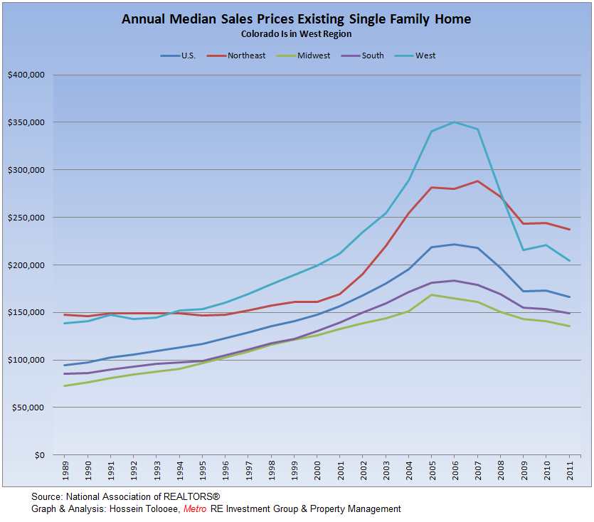 Existing-Single Family Homes Median Sales Prices