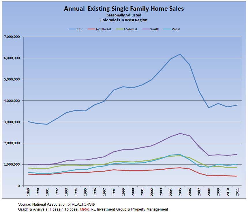 Existing-Single Family Homes Annual Sales