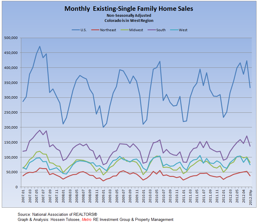 Existing-Single Family Monthly Sales