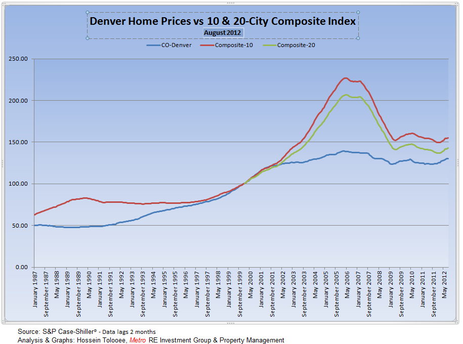 Denver Home Price Index