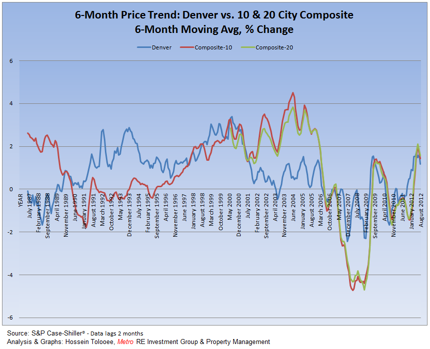 Trend Denver Home Prices