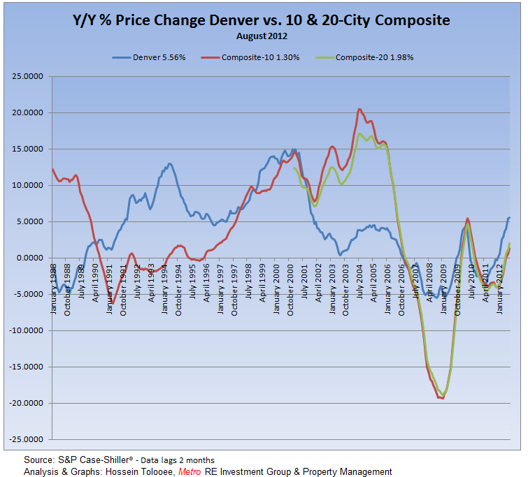 Y/Y Price Change